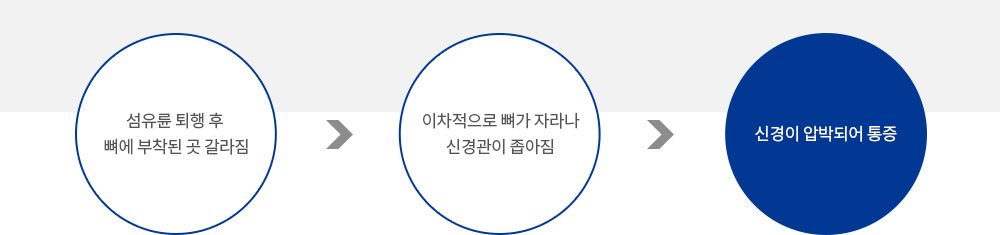 통증순서