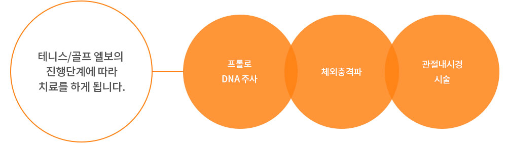 치료 순서